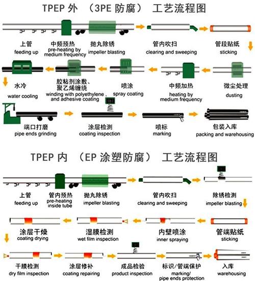 沈阳tpep防腐钢管厂家工艺流程