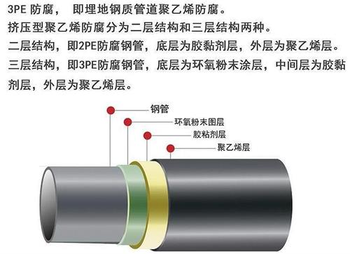 沈阳3pe防腐钢管供应结构特点