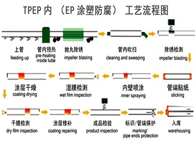 沈阳TPEP防腐钢管厂家工艺